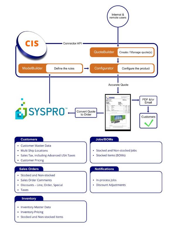 CIS Configurator for SYSPRO connector api chart