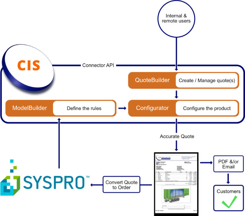 CIS Configurator leads the user thourhg a serious of choices.